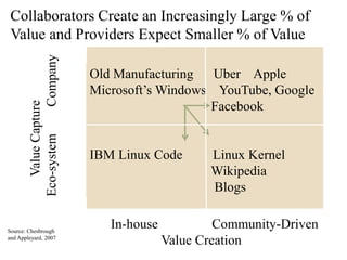 Old Manufacturing Uber Apple
Microsoft’s Windows YouTube, Google
Facebook
IBM Linux Code Linux Kernel
Wikipedia
Blogs
In-house Community-Driven
Value Creation
ValueCapture
Eco-systemCompany
Collaborators Create an Increasingly Large % of
Value and Providers Expect Smaller % of Value
Source: Chesbrough
and Appleyard, 2007
 