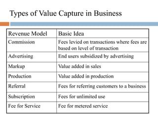 Types of Value Capture in Business Models
Revenue Model Basic Idea
Commission Fees levied on transactions where fees are
based on level of transaction
Advertising End users subsidized by advertising
Markup Value added in sales
Production Value added in production
Referral Fees for referring customers to a business
Subscription Fees for unlimited use
Fee for Service Fee for metered service
 
