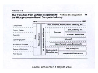 Source: Christensen & Raynor, 2003
Vertical Disintegration
 