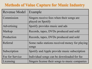 Methods of Value Capture for Music Industry
Revenue Model Example
Commission Singers receive fees when their songs are
played on Spotify
Advertising Spotify provides music and ads
Markup Records, tapes, DVDs produced and sold
Production Records, tapes, DVDs produced and sold
Referral Some radio stations received money for playing
songs
Subscription Spotify and Apple provide music subscription
Fee for Service Individual songs can be downloaded for fee
Licensing Singers license their songs to music companies
 