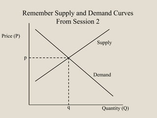 Quantity (Q)
Price (P)
q
p
Remember Supply and Demand Curves
From Session 2
Demand
Supply
 