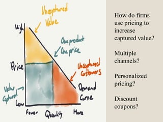 How do firms
use pricing to
increase
captured value?
Multiple
channels?
Personalized
pricing?
Discount
coupons?
 