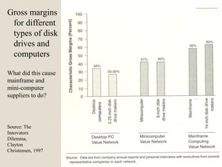Gross margins
for different
types of disk
drives and
computers
What did this cause
mainframe and
mini-computer
suppliers to do?
computers
Source: The
Innovators
Dilemma,
Clayton
Christensen, 1997
 