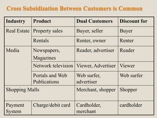 Cross Subsidization Between Customers is Common
Industry Product Dual Customers Discount for
Real Estate Property sales Buyer, seller Buyer
Rentals Renter, owner Renter
Media Newspapers,
Magazines
Reader, advertiser Reader
Network television Viewer, Advertiser Viewer
Portals and Web
Publications
Web surfer,
advertiser
Web surfer
Shopping Malls Merchant, shopper Shopper
Payment
System
Charge/debit card Cardholder,
merchant
cardholder
 