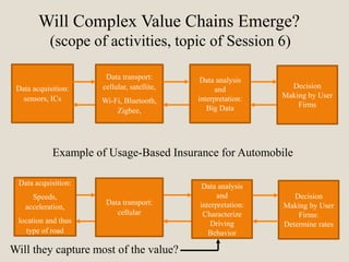 Data acquisition:
sensors, ICs
Data transport:
cellular, satellite,
Wi-Fi, Bluetooth,
Zigbee,
Data analysis
and
interpretation:
Big Data
Will Complex Value Chains Emerge?
(scope of activities, topic of Session 6)
Example of Usage-Based Insurance for Automobile
Decision
Making by User
Firms
Data acquisition:
Speeds,
acceleration,
location and thus
type of road
Data transport:
cellular
Data analysis
and
interpretation:
Characterize
Driving
Behavior
Decision
Making by User
Firms:
Determine rates
Will they capture most of the value?
 