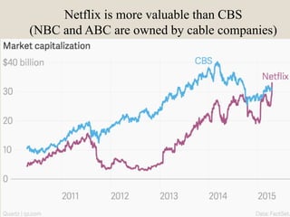 Netflix is more valuable than CBS
(NBC and ABC are owned by cable companies)
 