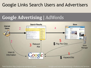 Google Links Search Users and Advertisers
1
3
5
2 4
2
 