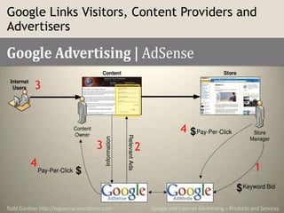 Google Links Visitors, Content Providers and
Advertisers
1
3
3
2
4
4
 