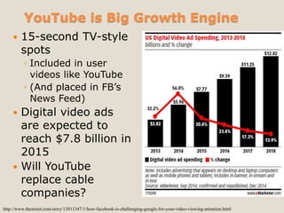 YouTube is Big Growth Engine
 15-second TV-style
spots
◦ Included in user
videos like YouTube
◦ (And placed in FB’s
News Feed)
 Digital video ads
are expected to
reach $7.8 billion in
2015
 Will YouTube
replace cable
companies?
http://www.thestreet.com/story/13011347/1/how-facebook-is-challenging-google-for-your-video-viewing-attention.html
 