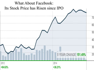 What About Facebook:
Its Stock Price has Risen since IPO
 