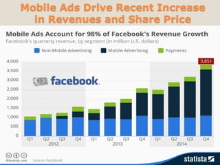 Mobile Ads Drive Recent Increase
in Revenues and Share Price
 