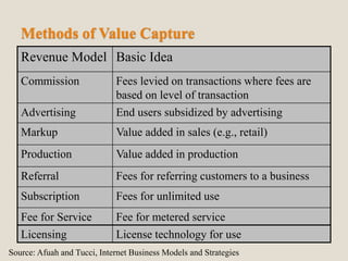 Methods of Value Capture
Revenue Model Basic Idea
Commission Fees levied on transactions where fees are
based on level of transaction
Advertising End users subsidized by advertising
Markup Value added in sales (e.g., retail)
Production Value added in production
Referral Fees for referring customers to a business
Subscription Fees for unlimited use
Fee for Service Fee for metered service
Licensing License technology for use
Source: Afuah and Tucci, Internet Business Models and Strategies
 