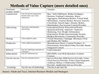 Methods of Value Capture (more detailed ones)
Dominant
revenue model
Basic idea Variants
Commission Fees levied on transactions
based on the size of the
transaction
Buy / Sell Fulfillment, Market Exchang e,
Business TradingCo mmunity, Buyer
Aggregator, Distribution Broker, Virtual Mall,
Metmediary, Auction Broker, Reverse Auction,
Classifieds, Search Agen t, Bounty Broker,
Matchmaker, Peer-to-peer Content Provider
Advertising End-users subsidized by
advertising
Generalized Portal, Personalized Portal,
Specialized Portal, Attention / Incentive
Marketing, Free Model, Infomediary
Registration Model, Recommender System,
Bargain Discounter, Community Provider
Markup Value added in sales Virtual Merchant, Catalogue Merchant, Click
and Mortar, Bit Vendo r
Production Value added in production Manufacturer Direct, Content Producer, E-
Procurement, Networked Utility Provider, Brand
Integrated Content
Referral Fees fo r referring customers to
a business
Lead Generator
Subscription Fees fo r unlimited use ISPs/OSPs, Last Mile Operators, Content
Creators
Fee-for-service Fees fo r metered service Service Provider, B2B Service Provider, Value
Chain Service Provider, Value Chain Integrator,
Audience Broker, Collaboration Platform
Provider, Application Service Provider
Source: Afuah and Tucci, Internet Business Models and Strategies
Licensing Fee for use of technology Flat fee or per unit fee
 