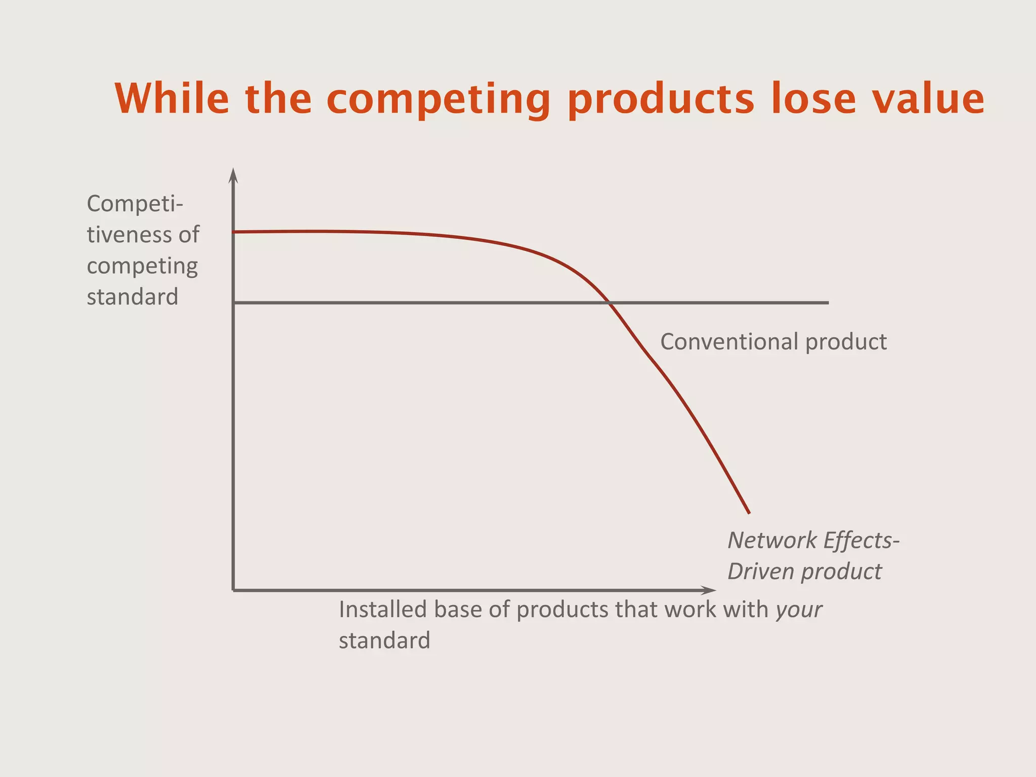 While the competing products lose value
Competi-
tiveness of
competing
standard
Installed base of products that work with your
standard
Network Effects-
Driven product
Conventional product
 