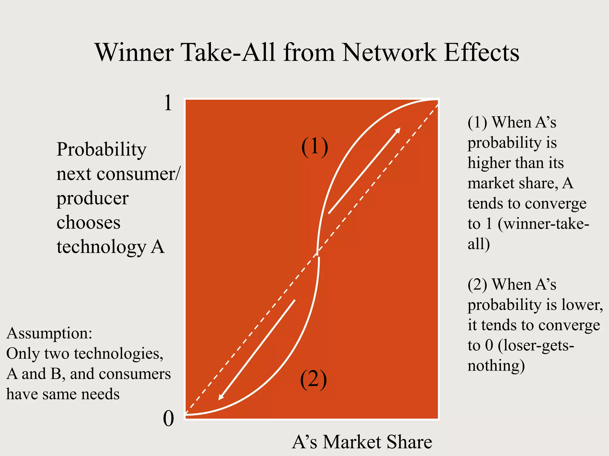 Winner Take-All from Network Effects
1
Probability
next consumer/
producer
chooses
technology A
Assumption:
Only two technologies,
A and B, and consumers
have same needs
0
(1) When A’s
probability is
higher than its
market share, A
tends to converge
to 1 (winner-take-
all)
(2) When A’s
probability is lower,
it tends to converge
to 0 (loser-gets-
nothing)
(1)
(2)
A’s Market Share
 