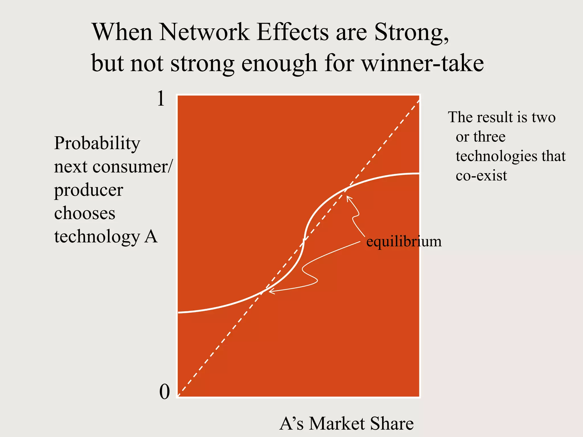 When Network Effects are Strong,
but not strong enough for winner-take
1
Probability
next consumer/
producer
chooses
technology A
0
The result is two
or three
technologies that
co-exist
A’s Market Share
equilibrium
 