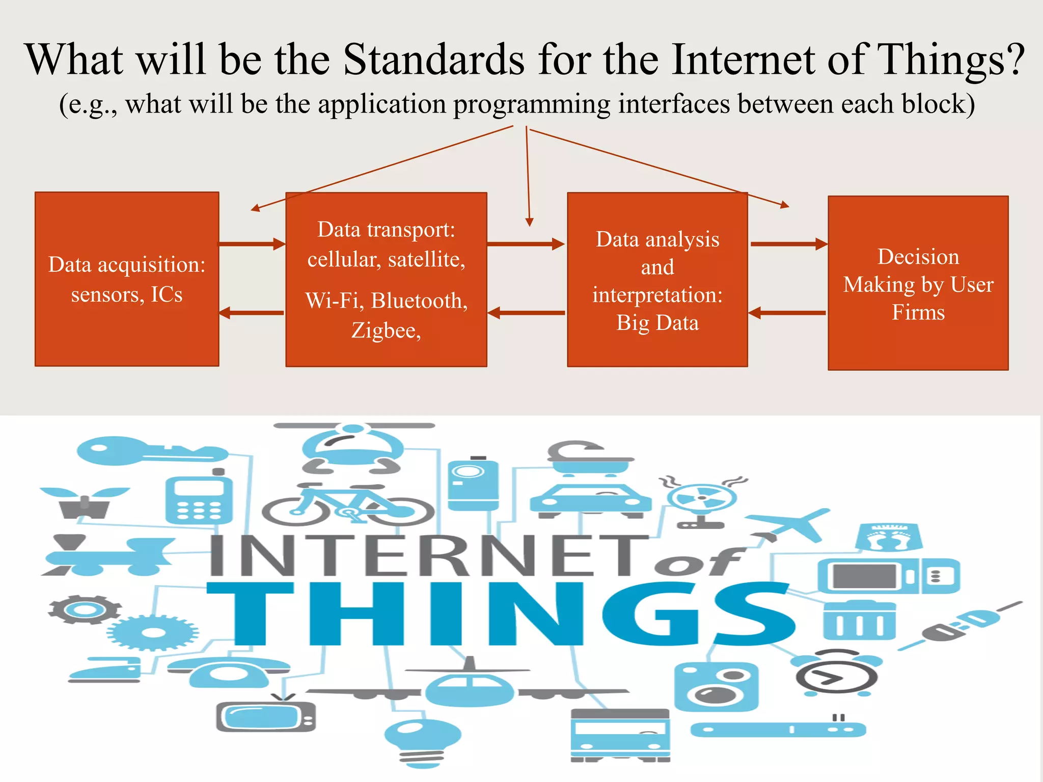 Data acquisition:
sensors, ICs
Data transport:
cellular, satellite,
Wi-Fi, Bluetooth,
Zigbee,
Data analysis
and
interpretation:
Big Data
What will be the Standards for the Internet of Things?
(e.g., what will be the application programming interfaces between each block)
Example of Usage-Based Insurance for Automobile
Decision
Making by User
Firms
Data acquisition:
Speeds,
acceleration,
location and thus
type of road
Data transport:
cellular
Data analysis
and
interpretation:
Characterize
Driving
Behavior
Decision
Making by User
Firms:
Determine rates
Will they capture most of the value?
 