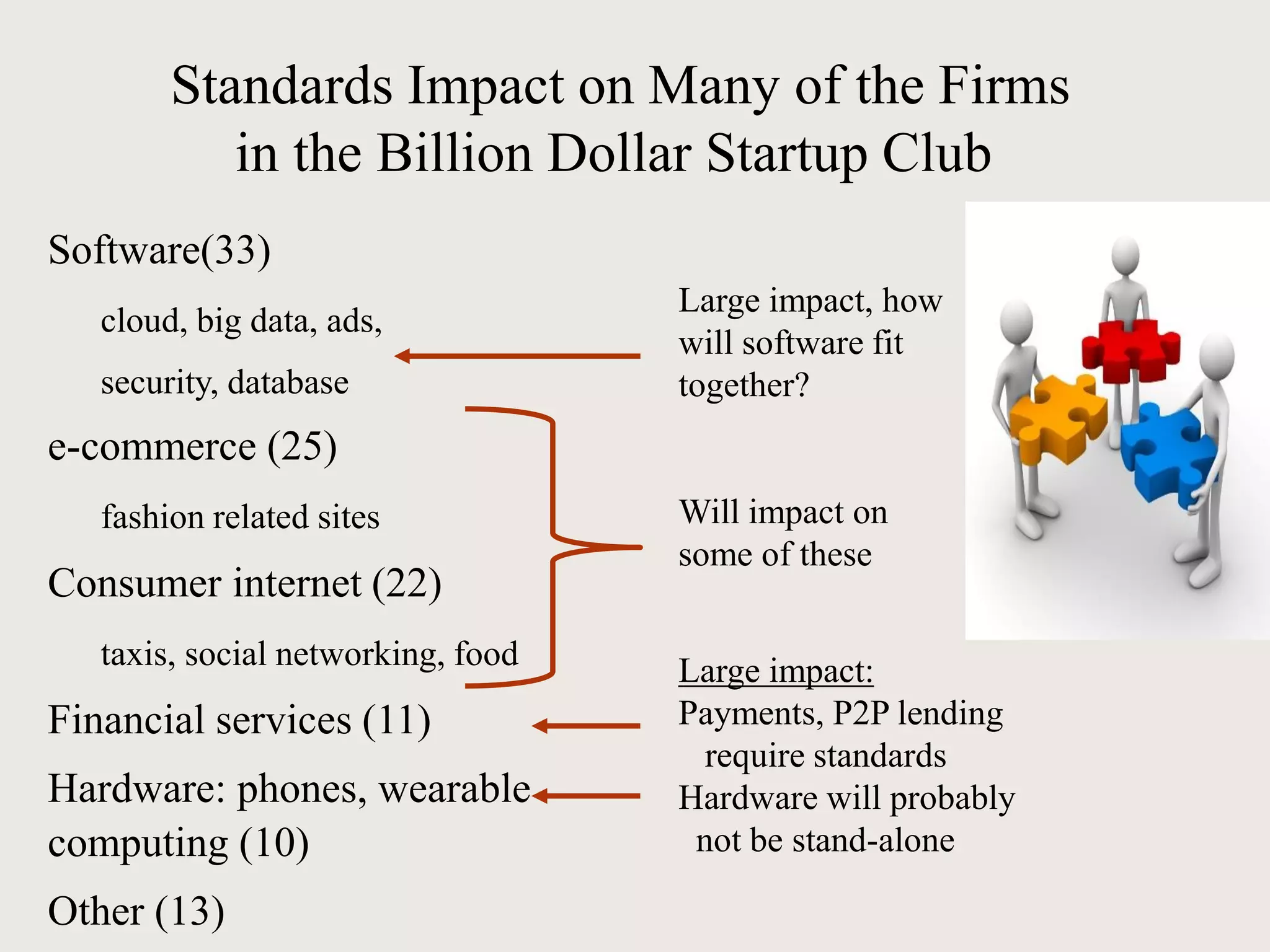 Standards Impact on Many of the Firms
in the Billion Dollar Startup Club
Software(33)
cloud, big data, ads,
security, database
e-commerce (25)
fashion related sites
Consumer internet (22)
taxis, social networking, food
Financial services (11)
Hardware: phones, wearable
computing (10)
Other (13)
Large impact, how
will software fit
together?
Will impact on
some of these
Large impact:
Payments, P2P lending
require standards
Hardware will probably
not be stand-alone
 