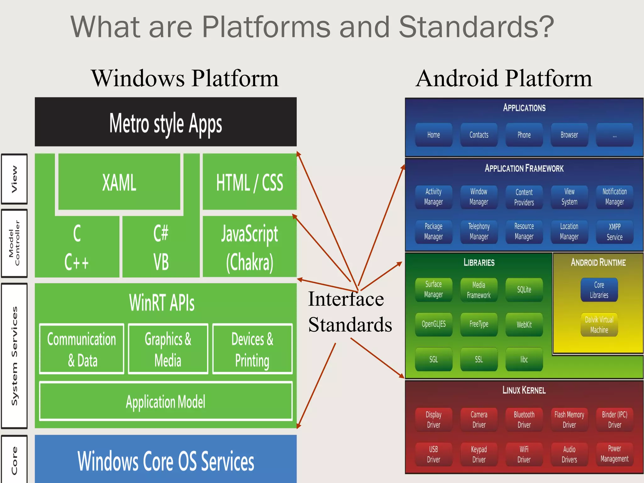 What are Platforms and Standards?
Windows Platform Android Platform
Interface
Standards
 