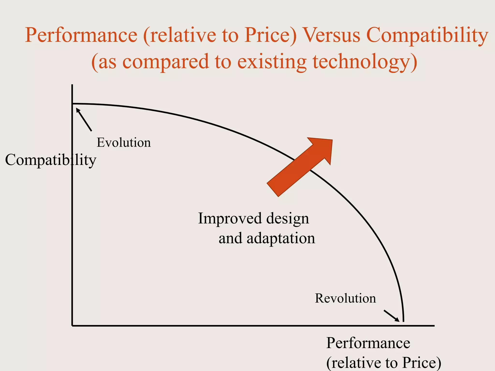 Compatibility
Performance
(relative to Price)
Evolution
Revolution
Improved design
and adaptation
Performance (relative to Price) Versus Compatibility
(as compared to existing technology)
 