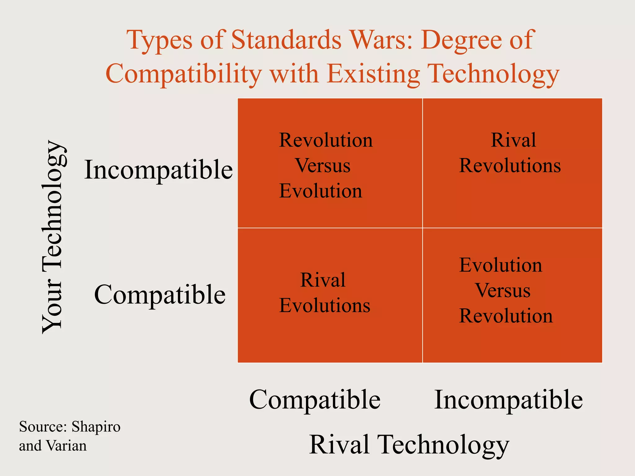 Types of Standards Wars: Degree of
Compatibility with Existing Technology
Compatible
Incompatible
Compatible Incompatible
Revolution
Versus
Evolution
Rival
Revolutions
Evolution
Versus
Revolution
Rival
Evolutions
Rival Technology
YourTechnology
Source: Shapiro
and Varian
 