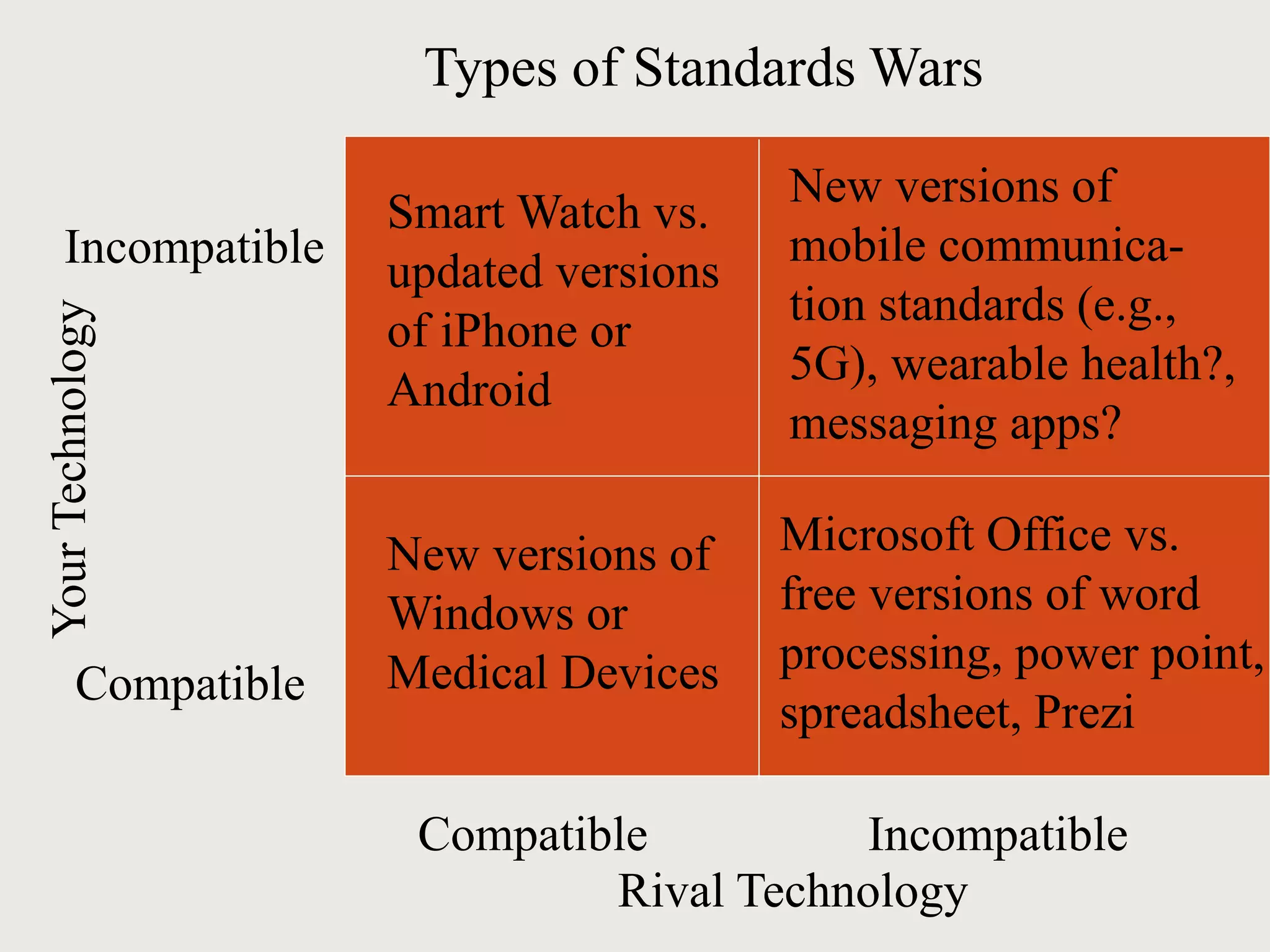 Types of Standards Wars
Compatible
Incompatible
Compatible Incompatible
New versions of
mobile communica-
tion standards (e.g.,
5G), wearable health?,
messaging apps?
Rival Technology
YourTechnology
New versions of
Windows or
Medical Devices
Smart Watch vs.
updated versions
of iPhone or
Android
Microsoft Office vs.
free versions of word
processing, power point,
spreadsheet, Prezi
 