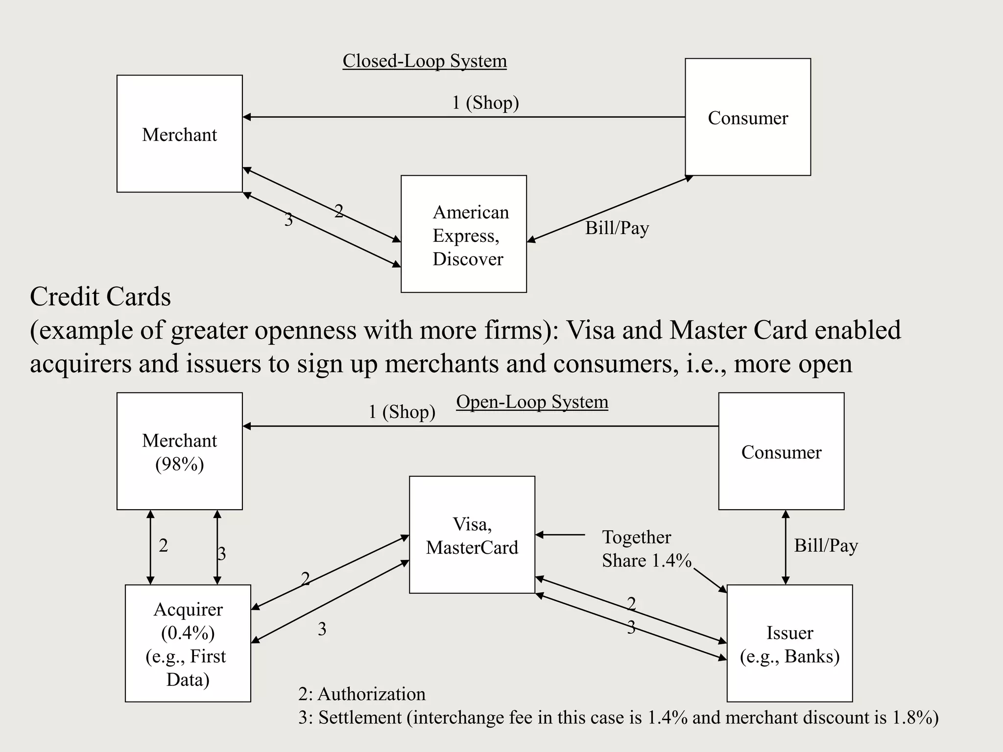 Merchant
Merchant
(98%)
Consumer
Visa,
MasterCard
Acquirer
(0.4%)
(e.g., First
Data)
Consumer
Issuer
(e.g., Banks)
American
Express,
Discover
1 (Shop)
2 3
3
2
2
3
Bill/Pay
1 (Shop)
3 2
Bill/Pay
Closed-Loop System
Open-Loop System
2: Authorization
3: Settlement (interchange fee in this case is 1.4% and merchant discount is 1.8%)
Together
Share 1.4%
Credit Cards
(example of greater openness with more firms): Visa and Master Card enabled
acquirers and issuers to sign up merchants and consumers, i.e., more open
 