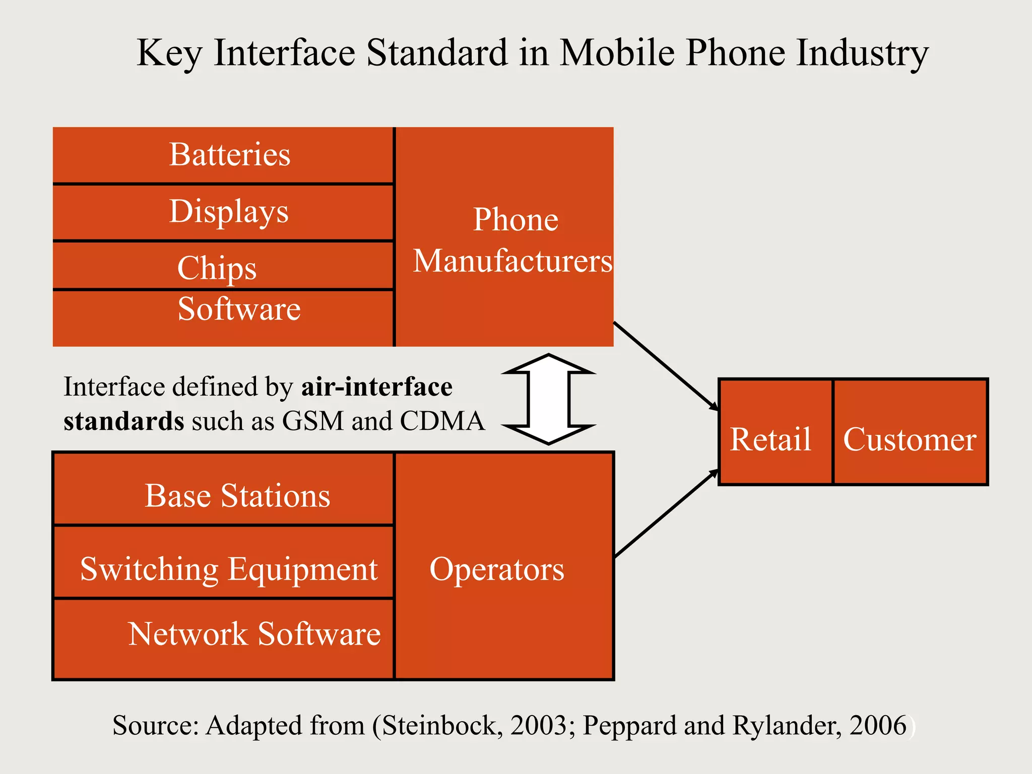 Batteries
Key Interface Standard in Mobile Phone Industry
Phone
Manufacturers
Displays
Interface defined by air-interface
standards such as GSM and CDMA
Chips
Software
Operators
Base Stations
Switching Equipment
Network Software
Retail Customer
Source: Adapted from (Steinbock, 2003; Peppard and Rylander, 2006)
 