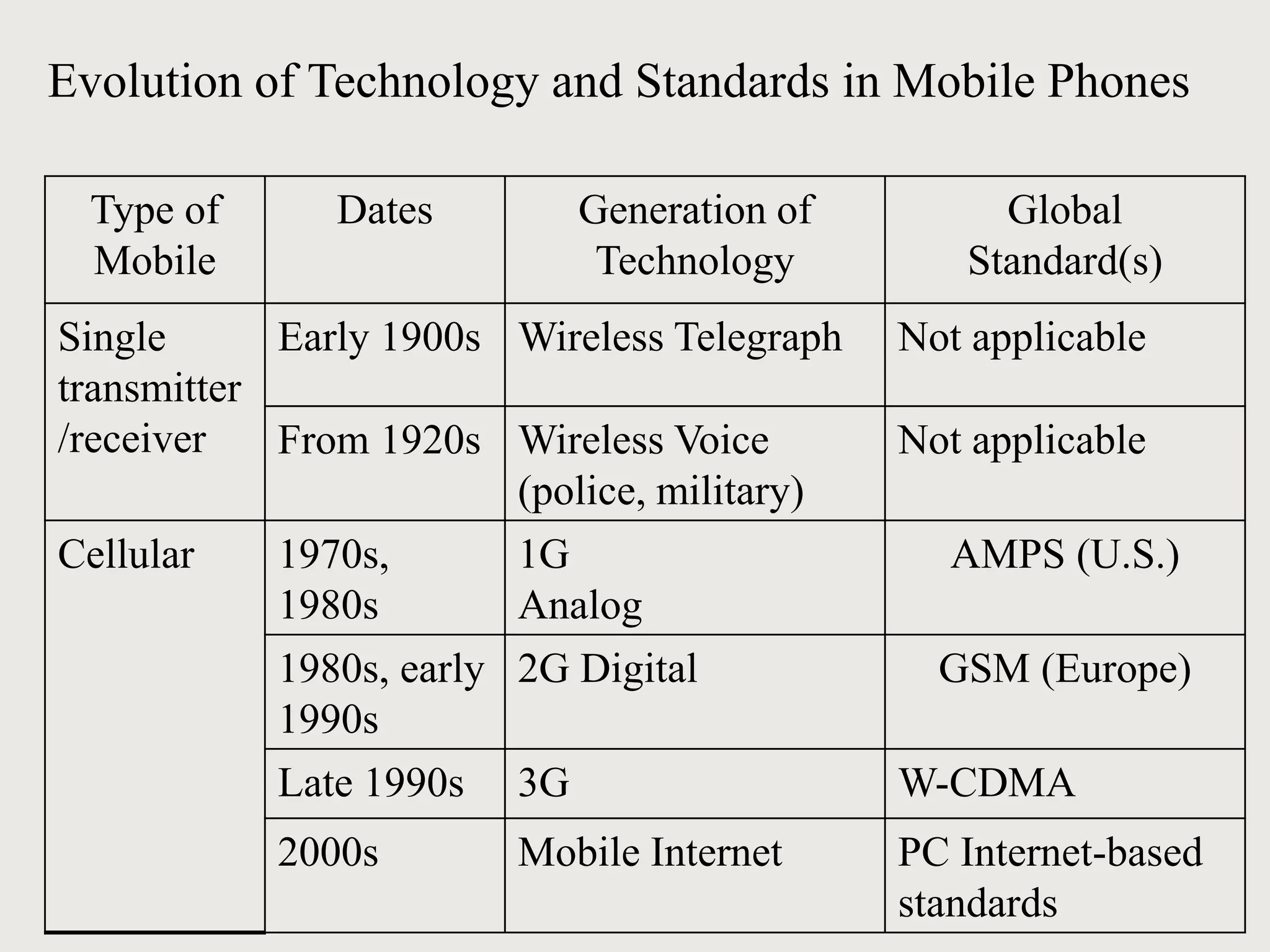 Type of
Mobile
Dates Generation of
Technology
Global
Standard(s)
Single
transmitter
/receiver
Early 1900s Wireless Telegraph Not applicable
From 1920s Wireless Voice
(police, military)
Not applicable
Cellular 1970s,
1980s
1G
Analog
AMPS (U.S.)
1980s, early
1990s
2G Digital GSM (Europe)
Late 1990s 3G W-CDMA
2000s Mobile Internet PC Internet-based
standards
Evolution of Technology and Standards in Mobile Phones
 