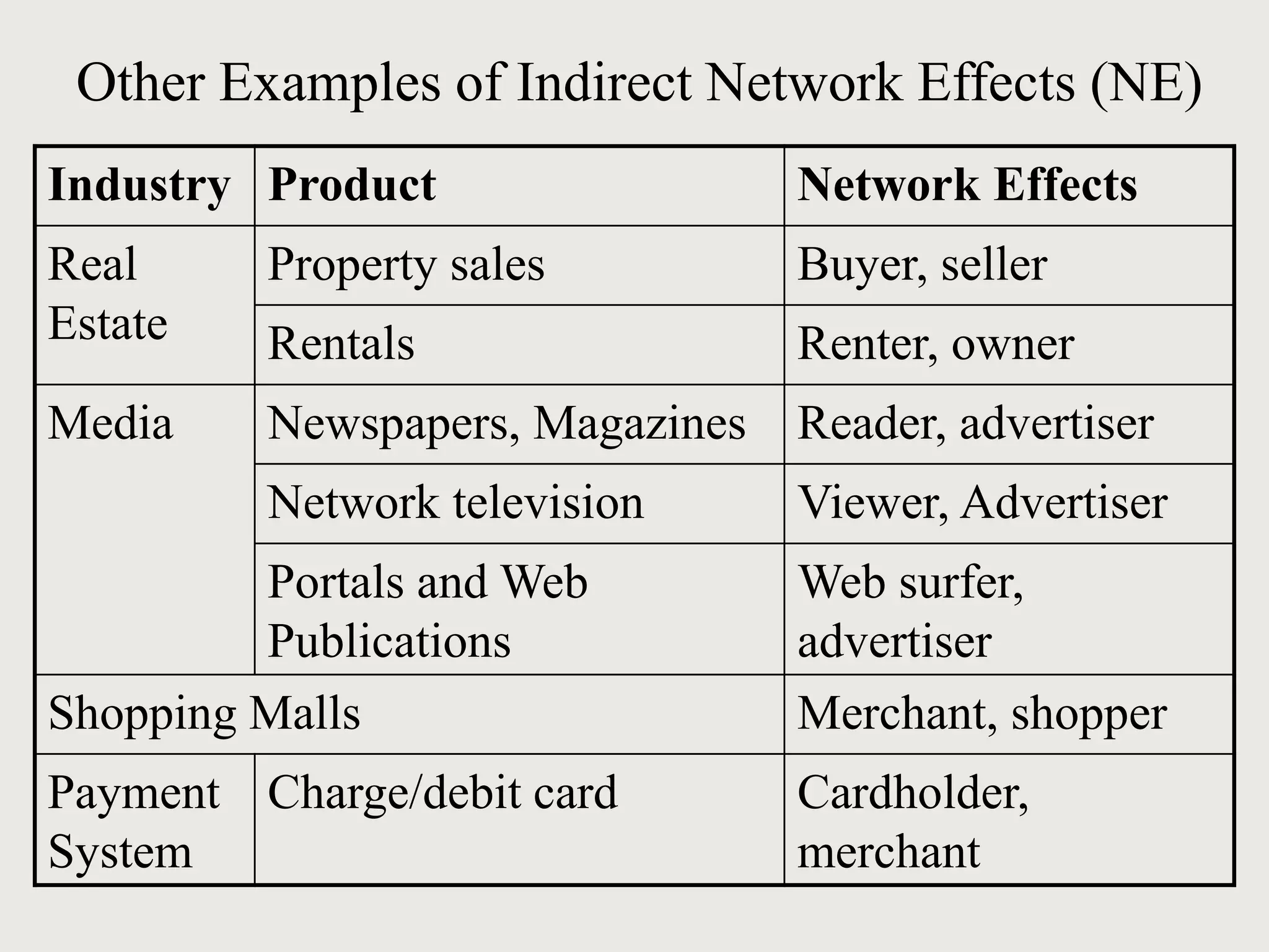 Other Examples of Indirect Network Effects (NE)
Industry Product Network Effects
Real
Estate
Property sales Buyer, seller
Rentals Renter, owner
Media Newspapers, Magazines Reader, advertiser
Network television Viewer, Advertiser
Portals and Web
Publications
Web surfer,
advertiser
Shopping Malls Merchant, shopper
Payment
System
Charge/debit card Cardholder,
merchant
 