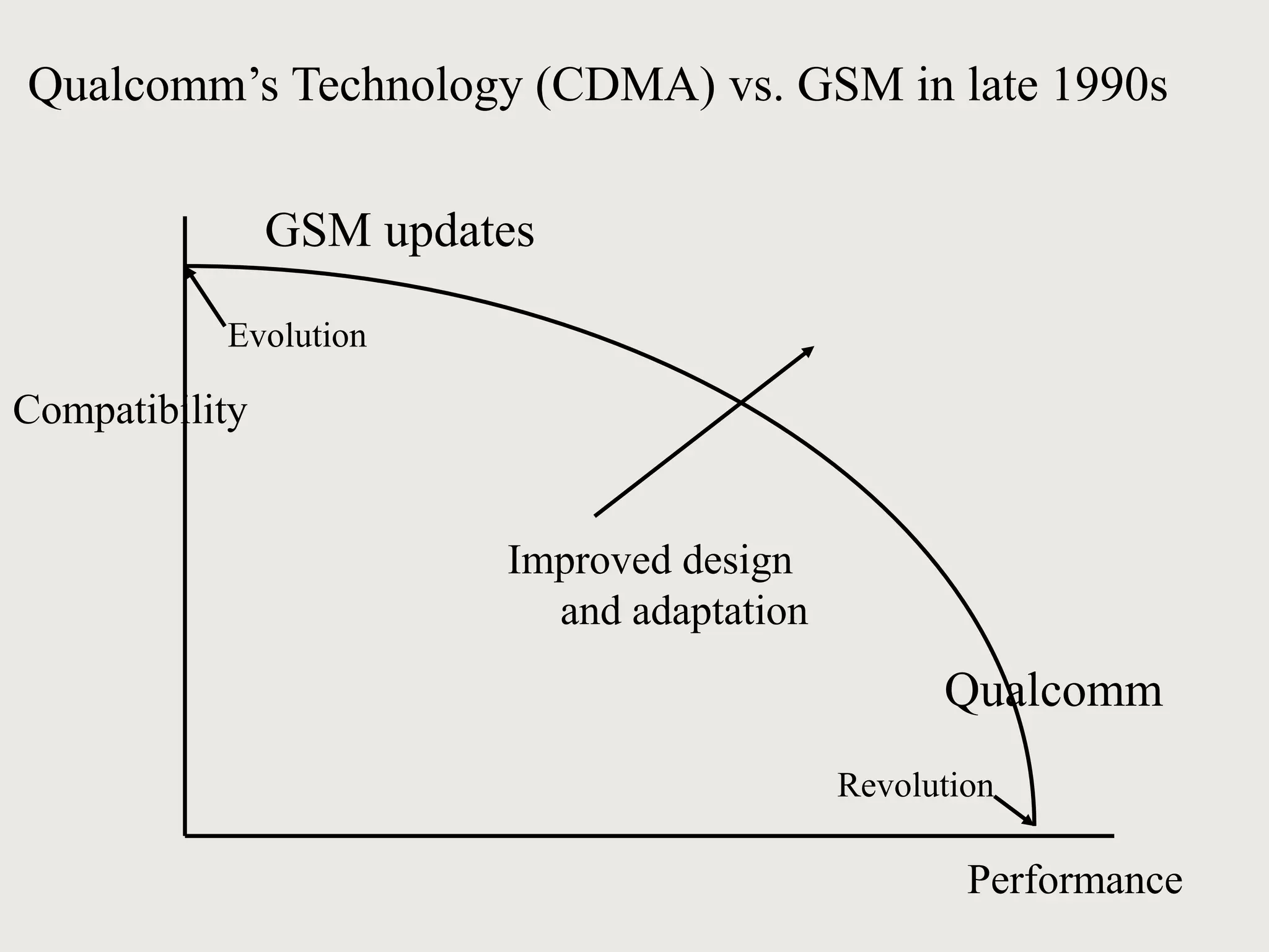 Compatibility
Performance
Evolution
Revolution
Improved design
and adaptation
Qualcomm’s Technology (CDMA) vs. GSM in late 1990s
Qualcomm
GSM updates
 