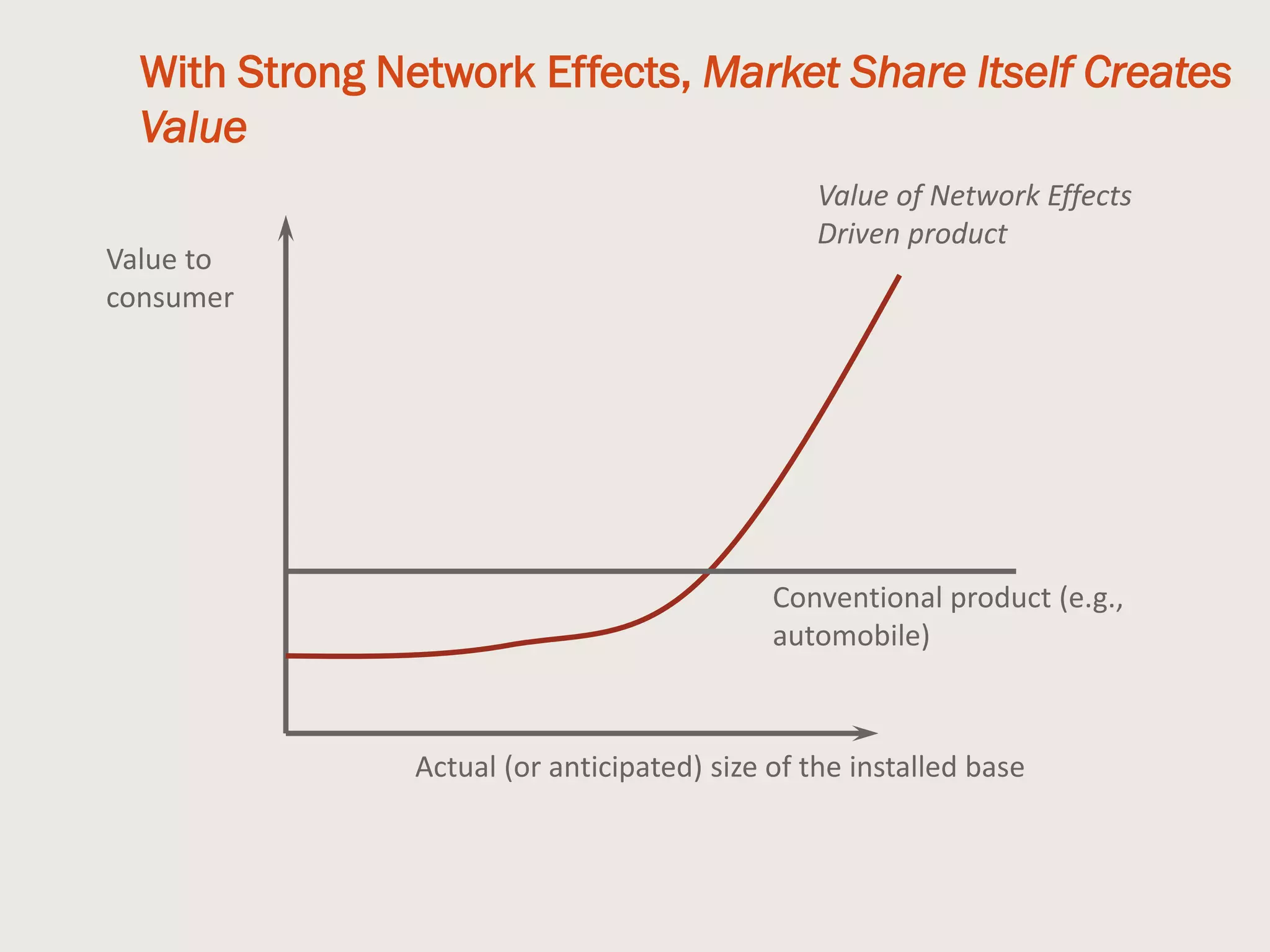 With Strong Network Effects, Market Share Itself Creates
Value
Value to
consumer
Actual (or anticipated) size of the installed base
Value of Network Effects
Driven product
Conventional product (e.g.,
automobile)
 