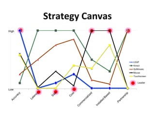 Strategy Canvas
High




                         LEAP
                         Kinect
                         SoftKinetic
                         Mouse
                         Touchscreen


                             Leader

Low
 