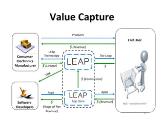 Value Capture
                               Products
                                                             End User
                              $ (Revenue)
                   Leap
 Consumer       Technology                       The Leap
 Electronics
Manufacturer   $ (License)                            $


                                     $ (Commission)


                  Apps                            Apps


                     $         App Store       $ (Revenue)
 Software
Developers     (%age of Net
                 Revenue)
                                                                        23
 