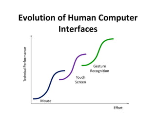 Evolution of Human Computer
          Interfaces
Technical Performance




                                           Gesture
                                         Recognition
                                Touch
                                Screen



                        Mouse
                                                       Effort
 