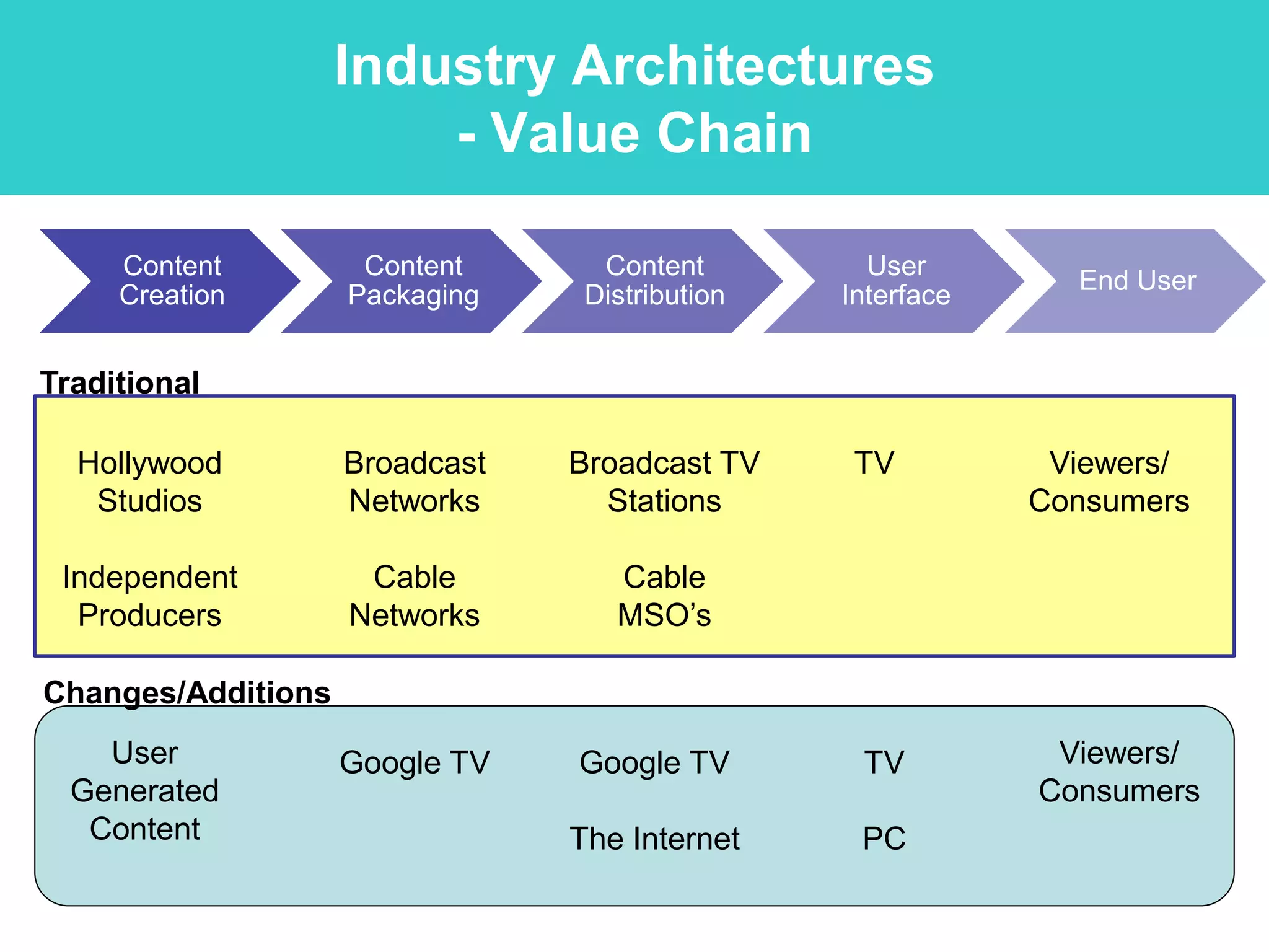 Industry Architectures
                        - Value Chain

     Content         Content      Content         User
                                                              End User
     Creation       Packaging    Distribution   Interface


Traditional

  Hollywood         Broadcast   Broadcast TV     TV          Viewers/
   Studios          Networks      Stations                  Consumers

 Independent         Cable         Cable
  Producers         Networks       MSO’s

Changes/Additions
    User            Google TV   Google TV        TV          Viewers/
  Generated                                                 Consumers
   Content                      The Internet     PC
 