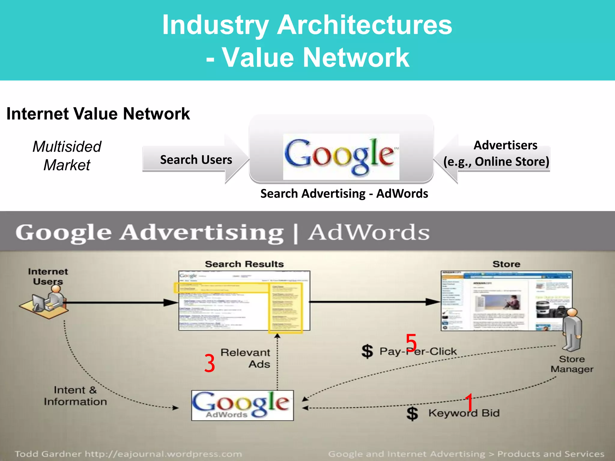 Industry Architectures
                     - Value Network
Internet Value Network
   Multisided                                                          Advertisers
    Market        Search Users                                  (e.g., Online Store)

                                 Search Advertising - AdWords




                                                         5
                         3
                                                                   1
 