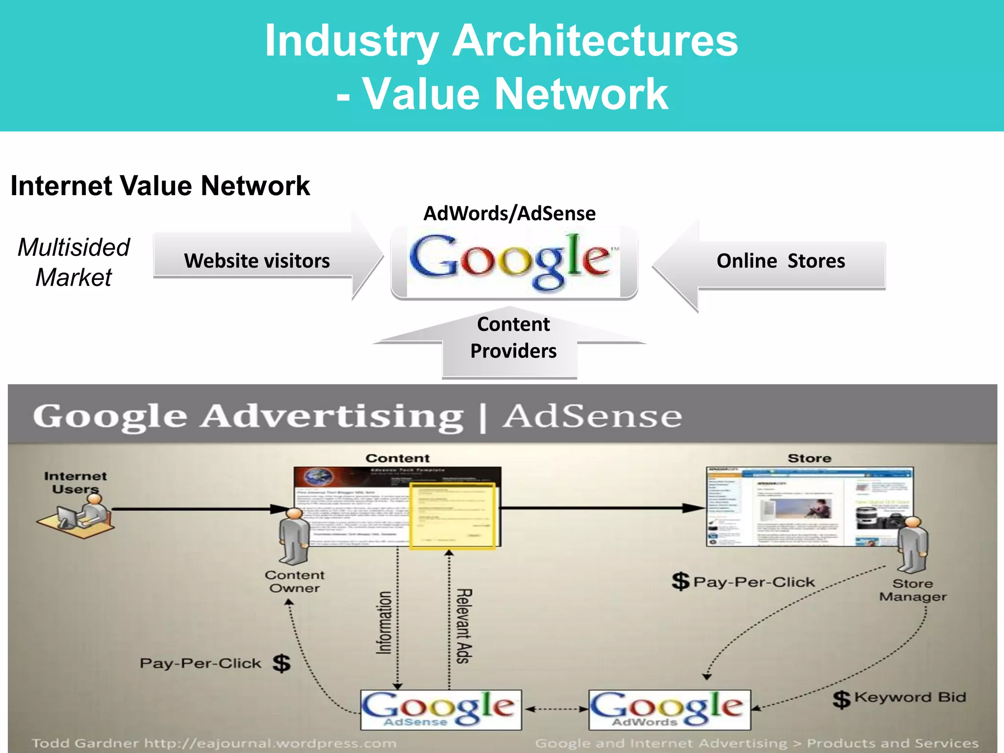 Industry Architectures
                        - Value Network
Internet Value Network
                                AdWords/AdSense
Multisided   Website visitors                     Online Stores
 Market
                                     Content
                                    Providers
 
