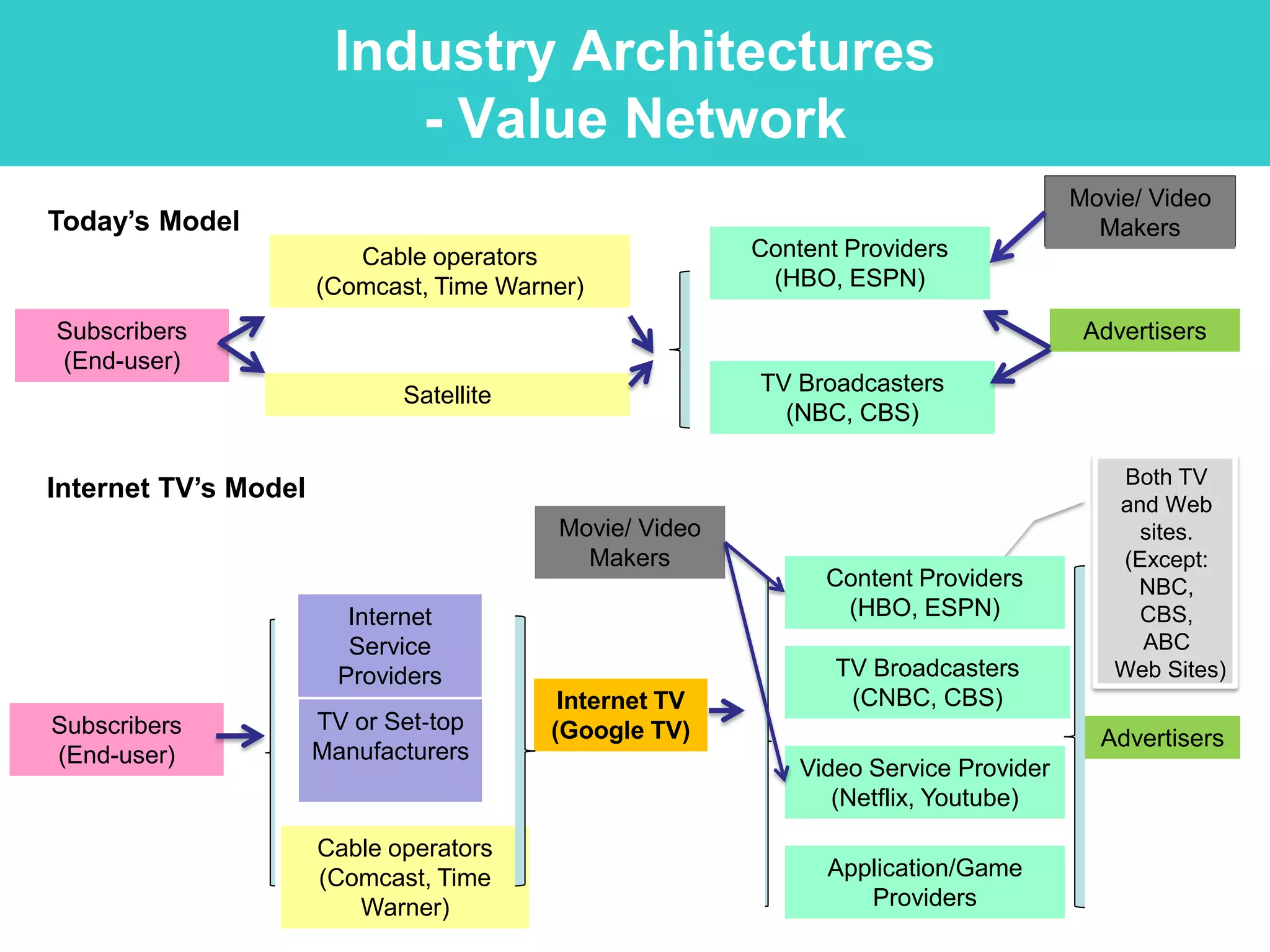 Industry Architectures
                          - Value Network
                                                                                     Movie/ Video
Today’s Model                                                                          Makers
                         Cable operators                Content Providers
                      (Comcast, Time Warner)             (HBO, ESPN)

Subscribers                                                                           Advertisers
(End-user)
                             Satellite                  TV Broadcasters
                                                          (NBC, CBS)

                                                                                         Both TV
Internet TV’s Model
                                                                                        and Web
                                         Movie/ Video                                     sites.
                                           Makers                                       (Except:
                                                              Content Providers           NBC,
                         Internet                              (HBO, ESPN)                CBS,
                         Service                                                          ABC
                        Providers                              TV Broadcasters          Web Sites)
                                          Internet TV           (CNBC, CBS)
Subscribers           TV or Set‐top      (Google TV)                                   Advertisers
(End-user)            Manufacturers
                                                            Video Service Provider
                                                               (Netflix, Youtube)

                      Cable operators
                      (Comcast, Time                          Application/Game
                         Warner)                                 Providers
 