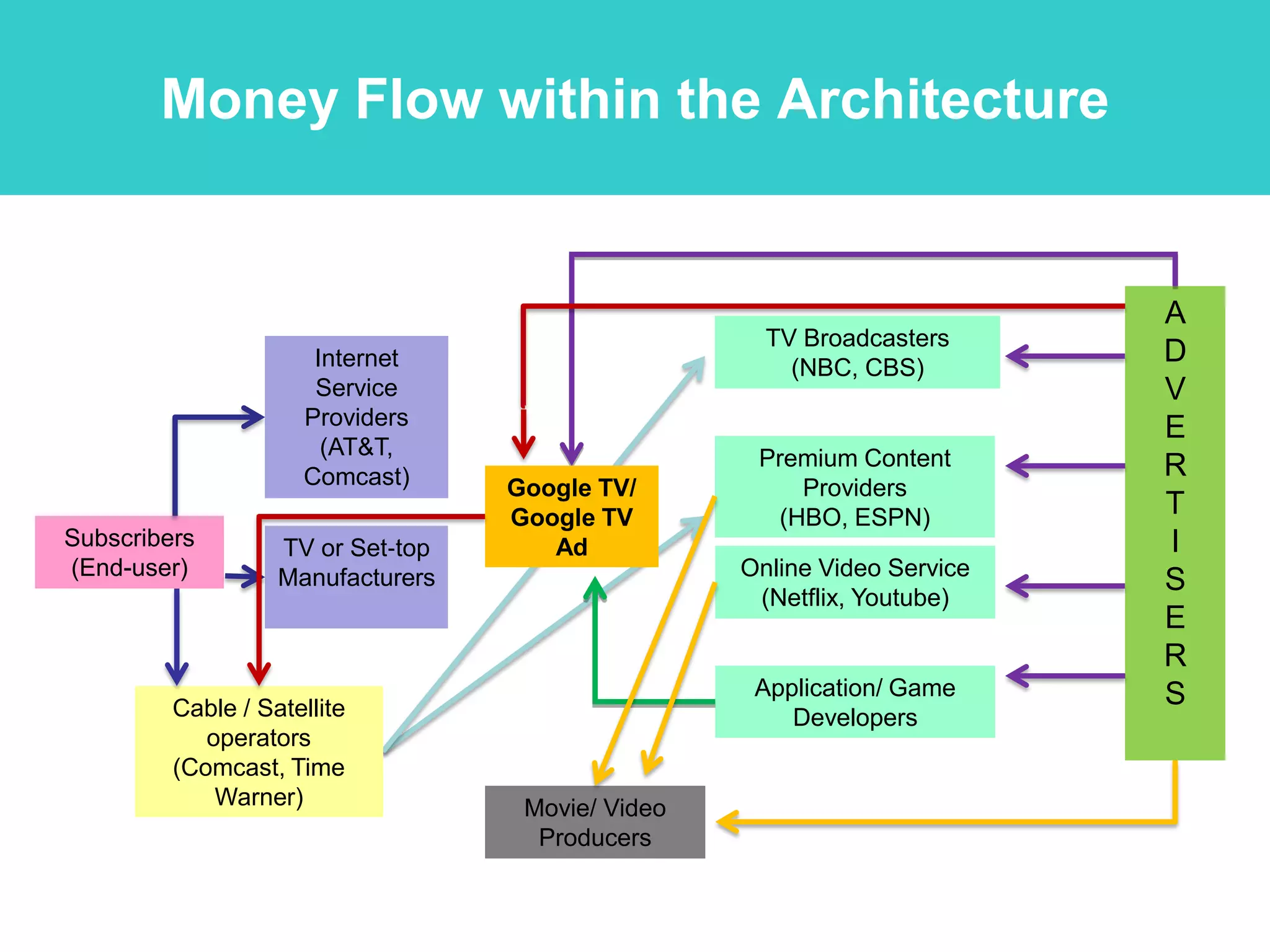 Money Flow within the Architecture


                                                                          A
                                                     TV Broadcasters
                      Internet                         (NBC, CBS)
                                                                          D
                      Service                                             V
                     Providers                                            E
                       (AT&T,                       Premium Content
                     Comcast)                                             R
                                   Google TV/          Providers
                                   Google TV         (HBO, ESPN)          T
Subscribers        TV or Set‐top      Ad                                  I
(End-user)                                         Online Video Service
                   Manufacturers                                          S
                                                    (Netflix, Youtube)
                                                                          E
                                                                          R
                                                    Application/ Game     S
         Cable / Satellite                             Developers
            operators
         (Comcast, Time
             Warner)                Movie/ Video
                                     Producers
 