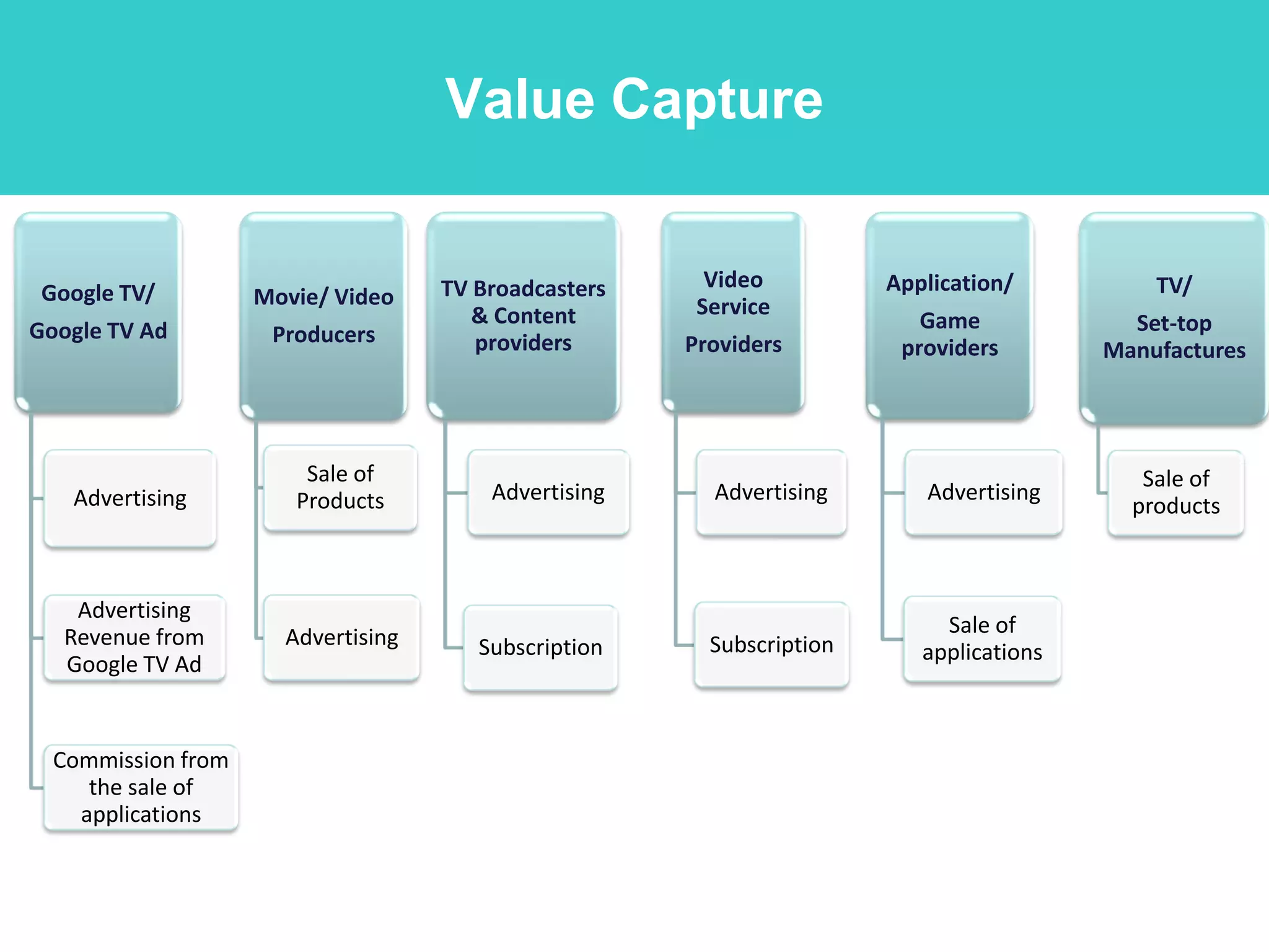 Value Capture


                                    TV Broadcasters     Video          Application/          TV/
 Google TV/         Movie/ Video
                                       & Content       Service
Google TV Ad                                                              Game             Set-top
                     Producers         providers      Providers         providers        Manufactures



                        Sale of                                                             Sale of
   Advertising         Products         Advertising     Advertising       Advertising
                                                                                           products



    Advertising
   Revenue from       Advertising                                           Sale of
                                       Subscription     Subscription      applications
   Google TV Ad


  Commission from
     the sale of
    applications
 