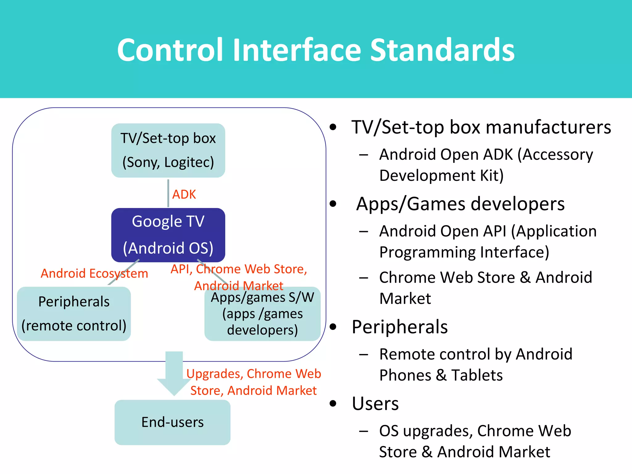 Control Interface Standards

                TV/Set-top box
                                                  • TV/Set-top box manufacturers
                (Sony, Logitec)                      – Android Open ADK (Accessory
                                                       Development Kit)
                        ADK
                                                  • Apps/Games developers
                   Google TV
                                                     – Android Open API (Application
                (Android OS)                           Programming Interface)
  Android Ecosystem     API, Chrome Web Store,
                            Android Market
                                                     – Chrome Web Store & Android
  Peripherals                   Apps/games S/W         Market
                                 (apps /games
(remote control)                  developers)     • Peripherals
                                                     – Remote control by Android
                          Upgrades, Chrome Web         Phones & Tablets
                          Store, Android Market
                                                  • Users
                    End-users
                                                     – OS upgrades, Chrome Web
                                                       Store & Android Market
 