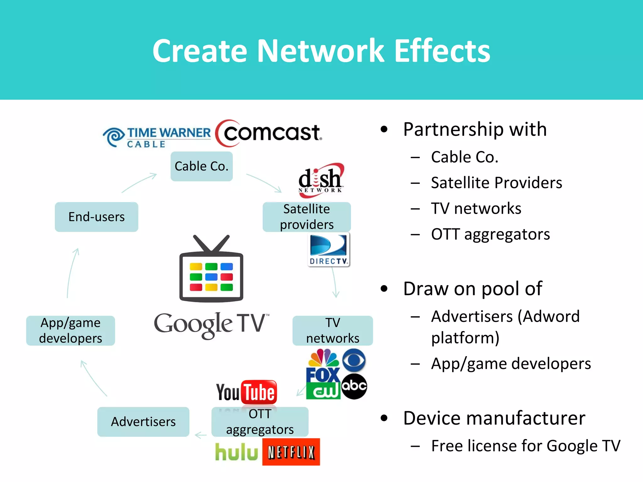 Create Network Effects

                                                        • Partnership with
                       Cable Co.
                                                           –   Cable Co.
                                                           –   Satellite Providers
    End-users
                                       Satellite           –   TV networks
                                       providers
                                                           –   OTT aggregators


                                                        • Draw on pool of
App/game                                        TV         – Advertisers (Adword
developers                                   networks        platform)
                                                           – App/game developers

                                  OTT                   • Device manufacturer
             Advertisers
                               aggregators
                                                           – Free license for Google TV
 