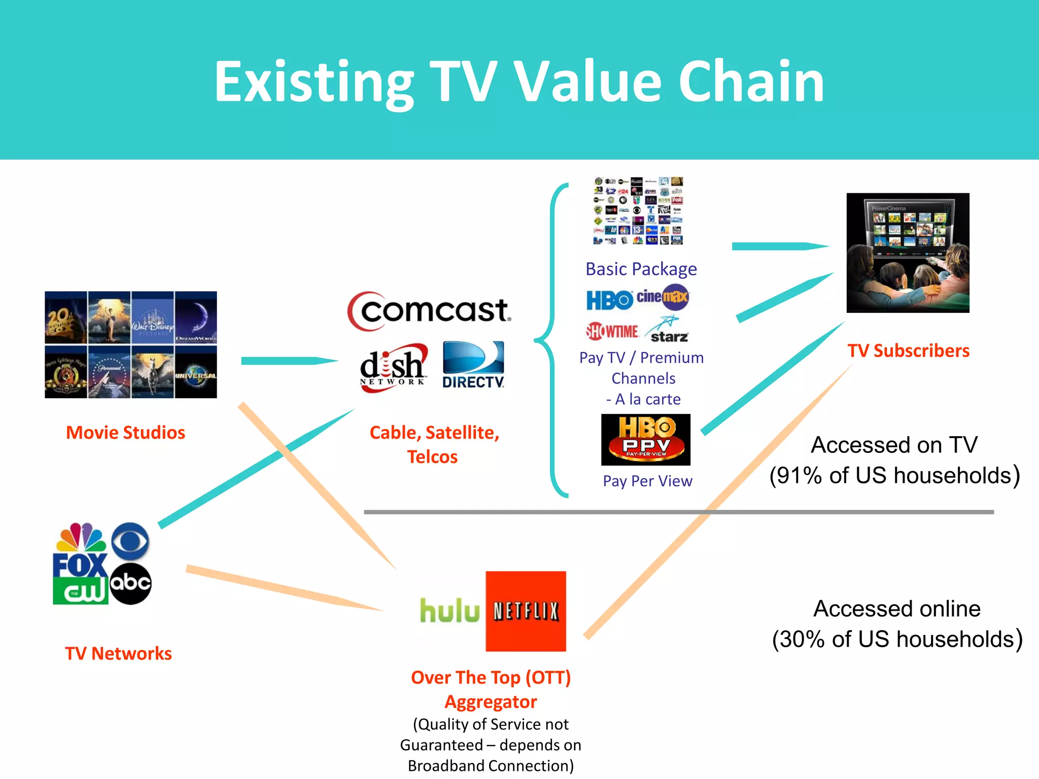 Existing TV Value Chain

                                                    Basic Package



                                                Pay TV / Premium           TV Subscribers
                                                     Channels
                                                    - A la carte
Movie Studios        Cable, Satellite,
                         Telcos
                                                                        Accessed on TV
                                                      Pay Per View   (91% of US households)




                                                                        Accessed online
                                                                     (30% of US households)
TV Networks
                          Over The Top (OTT)
                             Aggregator
                          (Quality of Service not
                        Guaranteed – depends on
                         Broadband Connection)
 