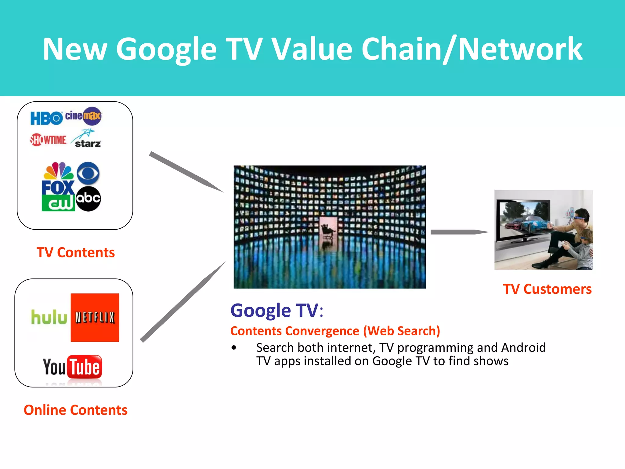 New Google TV Value Chain/Network




 TV Contents

                                                             TV Customers
                  Google TV:
                  Contents Convergence (Web Search)
                  • Search both internet, TV programming and Android
                      TV apps installed on Google TV to find shows


Online Contents
 