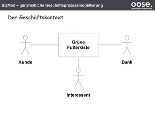 BizMod – ganzheitliche Geschäftsprozessmodellierung oose.Innovative Informatik
Der Geschäftskontext
Grüne
Futterkiste
Kunde
Interessent
Bank
 