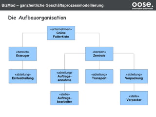 BizMod – ganzheitliche Geschäftsprozessmodellierung oose.Innovative Informatik
Die Aufbauorganisation
«unternehmen»
Grüne
Futterkiste
«abteilung»
Ernteabteilung
«abteilung»
Auftrags-
annahme
«bereich»
Erzeuger
«bereich»
Zentrale
«abteilung»
Transport
«abteilung»
Verpackung
«stelle»
Verpacker
«stelle»
Auftrags-
bearbeiter
 