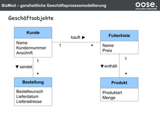 BizMod – ganzheitliche Geschäftsprozessmodellierung oose.Innovative Informatik
Geschäftsobjekte
Name
Preis
Futterkiste
*
1
enthält
Name
Kundennummer
Anschrift
Kunde
1 *
kauft
*
1
sendet
Bestellwunsch
Lieferdatum
Lieferadresse
Bestellung
Produktart
Menge
Produkt
 