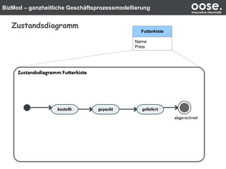 BizMod – ganzheitliche Geschäftsprozessmodellierung oose.Innovative Informatik
Zustandsdiagramm
Name
Preis
Futterkiste
 