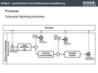 BizMod – ganzheitliche Geschäftsprozessmodellierung oose.Innovative Informatik
Prozesse
Teilprozess: Bestellung aufnehmen
GrüneFutterkiste
Kunde
Kunde
gesperrt
Keine
Bestellung
Kunde
identifizieren
Keine
Bestellung
Bestellung
angenommen
Keine
Futterkiste
gefunden
Auftragsannahme
Bestellung
empfangen
Futterkiste
zusammenstellen
Futterkiste
zusammenstellen
Futterkiste
bestellen
Futterkiste
bestellen
 
